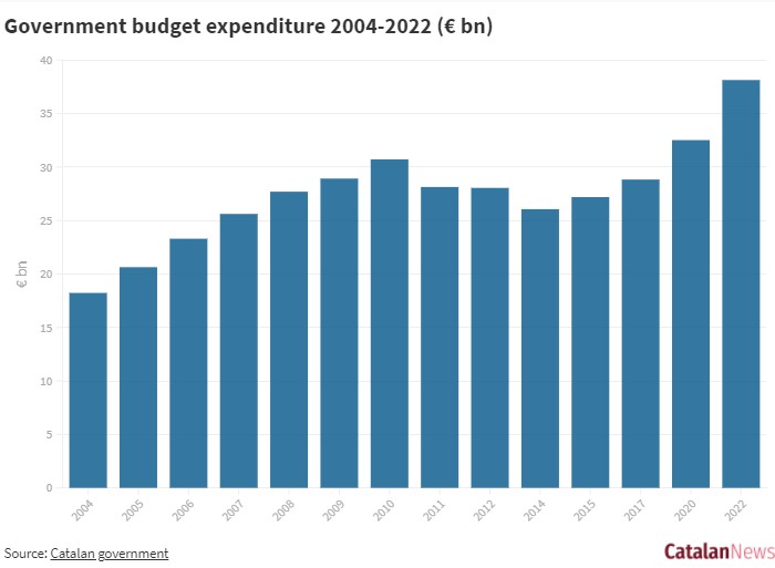 Graph with the evolution of the Catalan budget expenditure 2004 to 2022 (by Catalan News) 